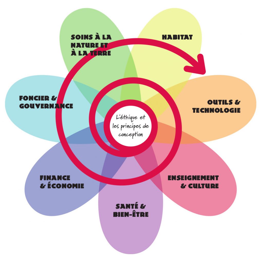 éthique-permaculture